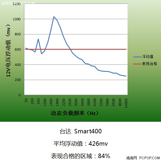 9款电源动态负载对比 