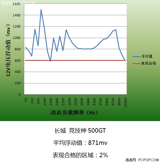 9款电源动态负载对比 