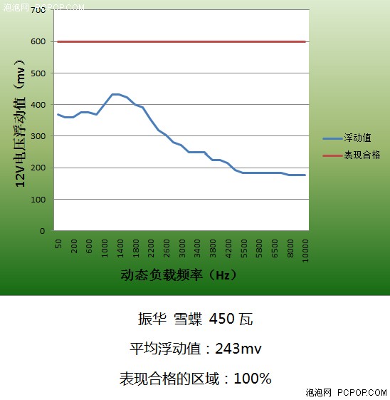 9款电源动态负载对比 