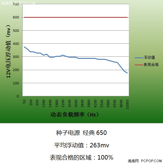 9款电源动态负载对比 