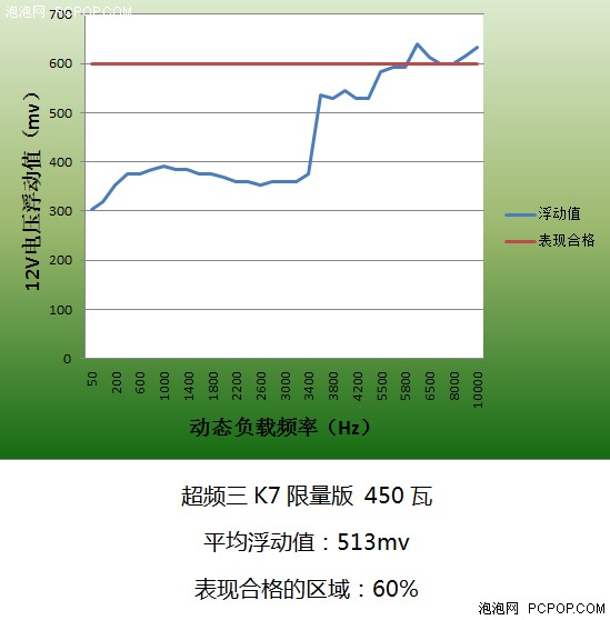 9款电源动态负载对比 