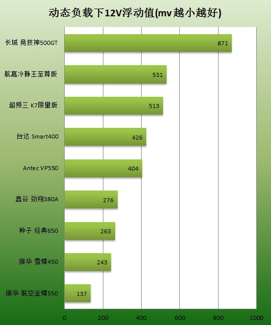 9款电源动态负载对比 