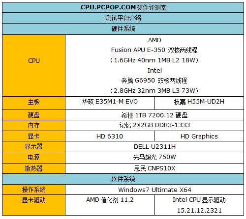 力克高价整合平台！Fusion APU全测试 