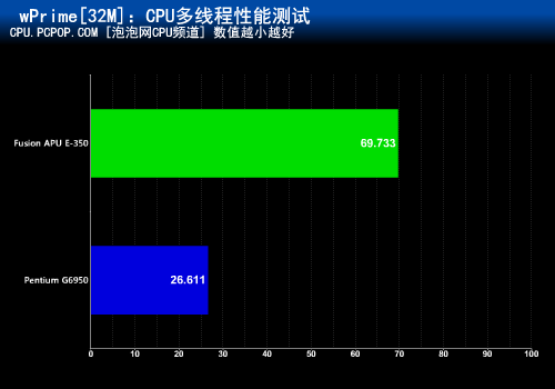 力克高价整合平台！Fusion APU全测试 