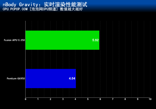 力克高价整合平台！Fusion APU全测试 