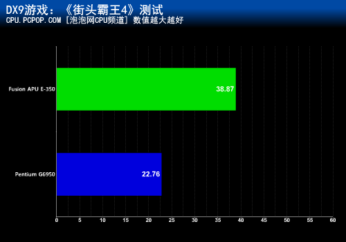 力克高价整合平台！Fusion APU全测试 