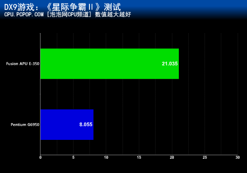 力克高价整合平台！Fusion APU全测试 