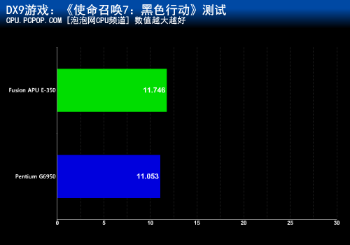 力克高价整合平台！Fusion APU全测试 