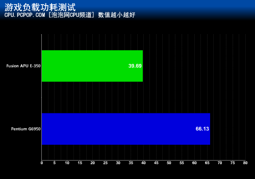 力克高价整合平台！Fusion APU全测试 