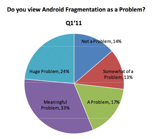 86%开发者:安卓存在严重版本分裂问题 