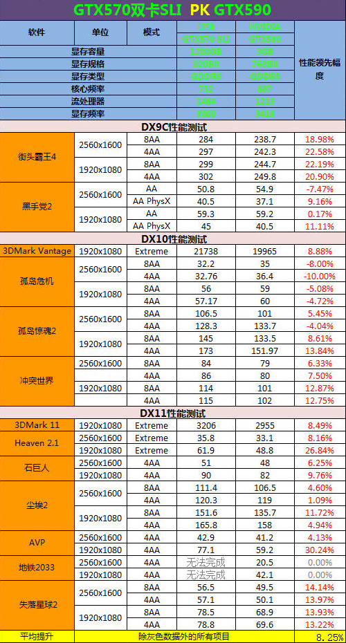 非常好的性能方案!双570 SLI挑战双芯卡皇 