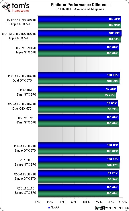 P67/X58/NF200 谁是非常好的多路显卡平台 