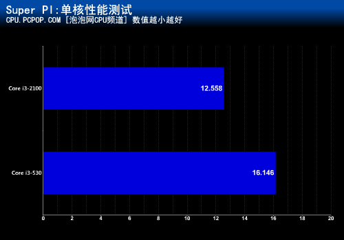 十六项测试考验！i3-2100超越530多少 