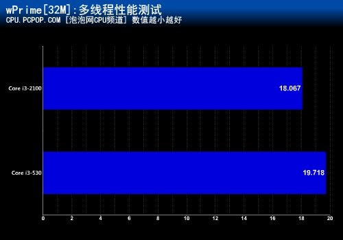 十六项测试考验！i3-2100超越530多少 