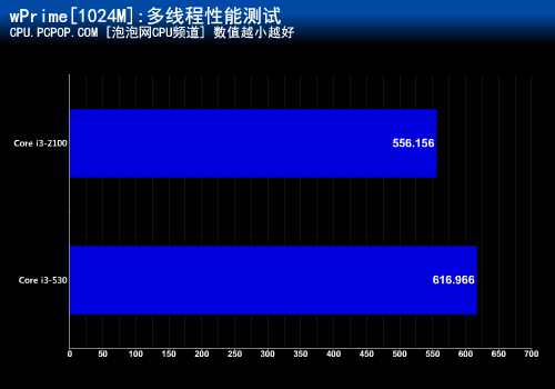 十六项测试考验！i3-2100超越530多少 