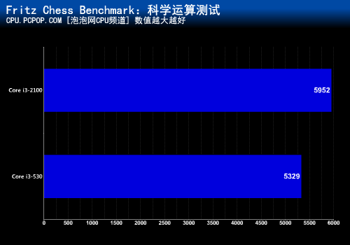 十六项测试考验！i3-2100超越530多少 