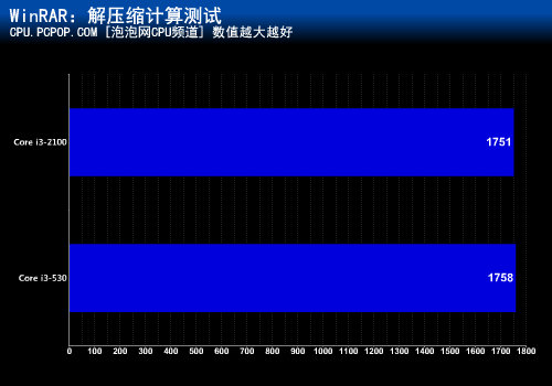 十六项测试考验！i3-2100超越530多少 