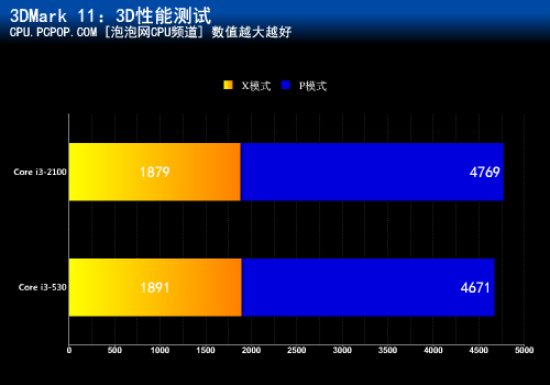 十六项测试考验！i3-2100超越530多少 