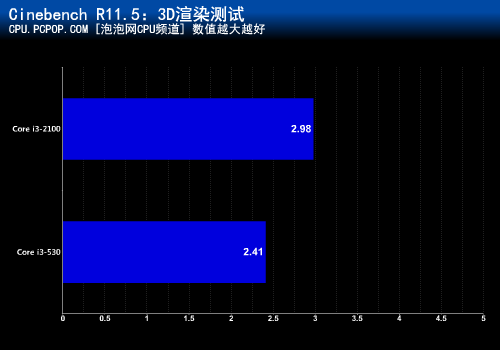 十六项测试考验！i3-2100超越530多少 