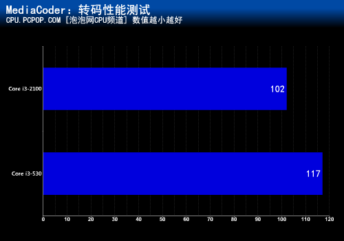 十六项测试考验！i3-2100超越530多少 