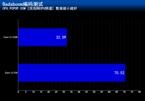 十六项测试考验！i3-2100超越530多少 