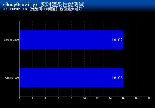 十六项测试考验！i3-2100超越530多少 