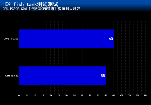 十六项测试考验！i3-2100超越530多少 