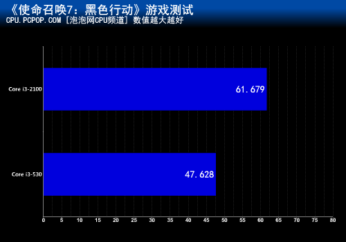 十六项测试考验！i3-2100超越530多少 