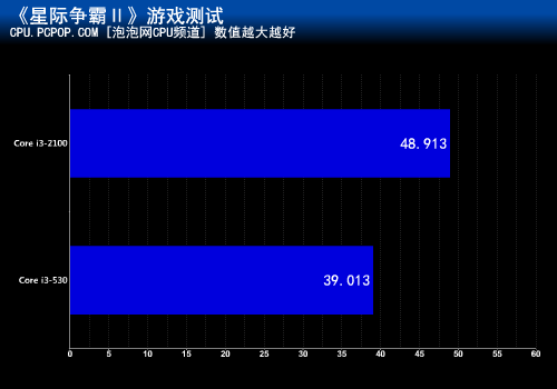 十六项测试考验！i3-2100超越530多少 