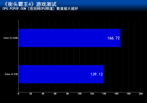 十六项测试考验！i3-2100超越530多少 