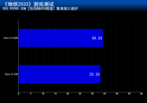 十六项测试考验！i3-2100超越530多少 