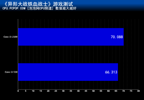 十六项测试考验！i3-2100超越530多少 