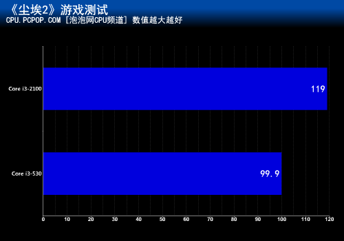 十六项测试考验！i3-2100超越530多少 