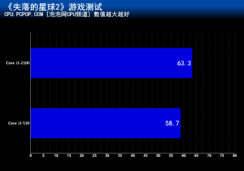 十六项测试考验！i3-2100超越530多少 