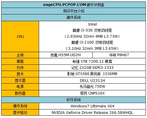 十六项测试考验！i3-2100超越530多少 