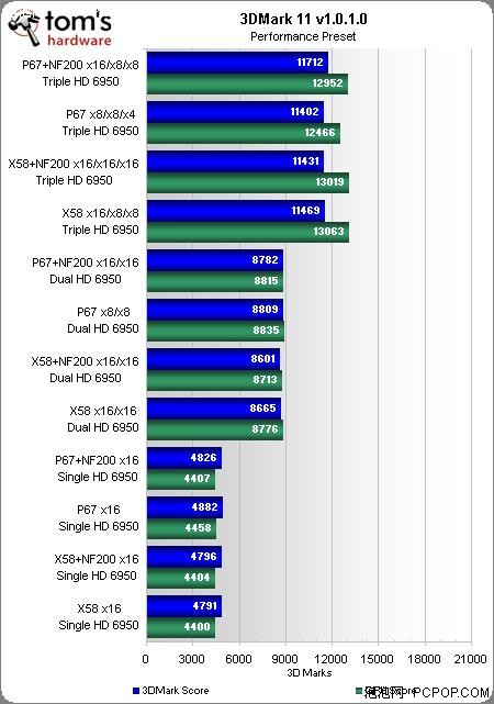 P67/X58/NF200 谁是非常好的多路显卡平台 