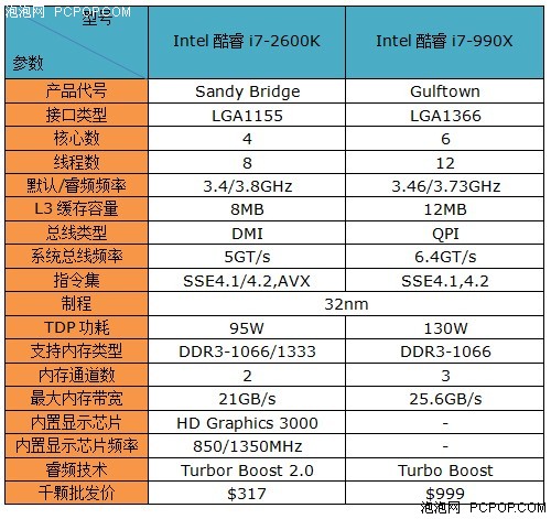 i7-2600K秒掉990X!历史最强U全面对决 