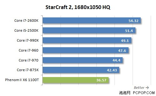 i7-2600K秒掉990X!历史最强U全面对决 