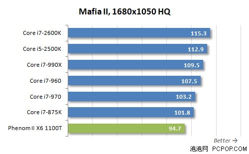 i7-2600K秒掉990X!历史最强U全面对决 