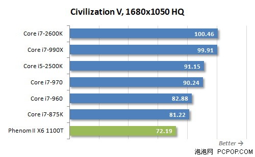 i7-2600K秒掉990X!历史最强U全面对决 