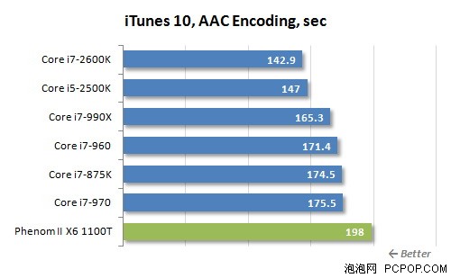 i7-2600K秒掉990X!历史最强U全面对决 