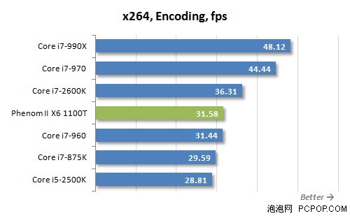 i7-2600K秒掉990X!历史最强U全面对决 