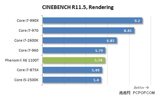 i7-2600K秒掉990X!历史最强U全面对决 