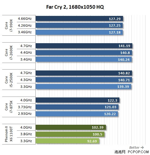 i7-2600K秒掉990X!历史最强U全面对决 