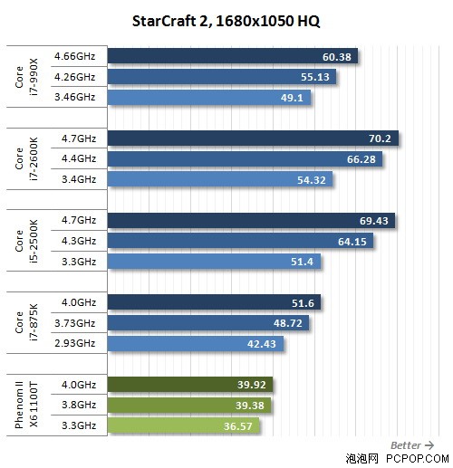 i7-2600K秒掉990X!历史最强U全面对决 