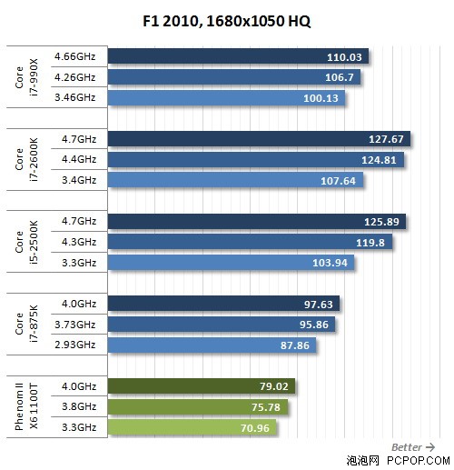 i7-2600K秒掉990X!历史最强U全面对决 