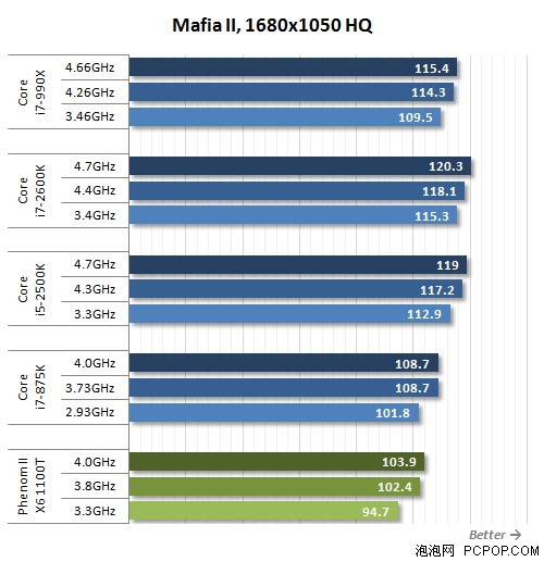 i7-2600K秒掉990X!历史最强U全面对决 