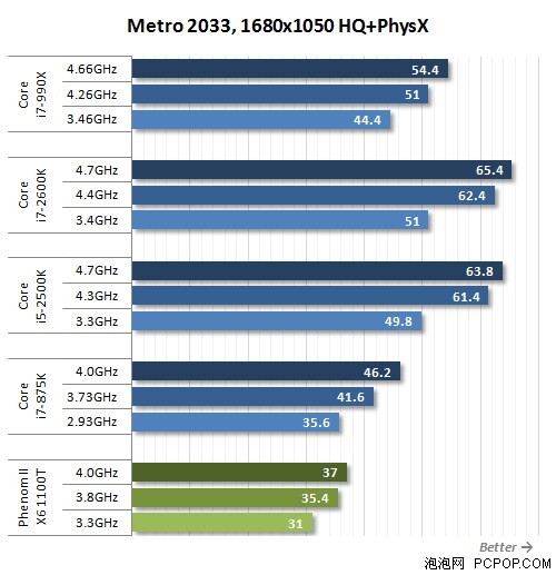 i7-2600K秒掉990X!历史最强U全面对决 