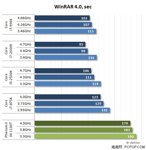 i7-2600K秒掉990X!历史最强U全面对决 