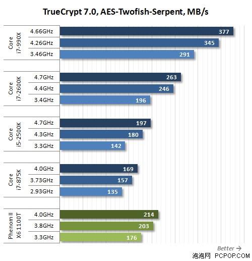 i7-2600K秒掉990X!历史最强U全面对决 